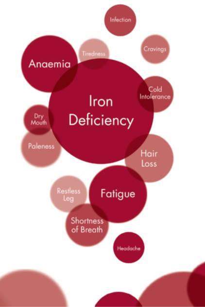 The Iron Clinic - FACTS about #IronDeficiency and #Anemia #Anaemia is a ...
