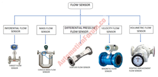 Instrumentation - What is a flow sensor and what are the... | Facebook