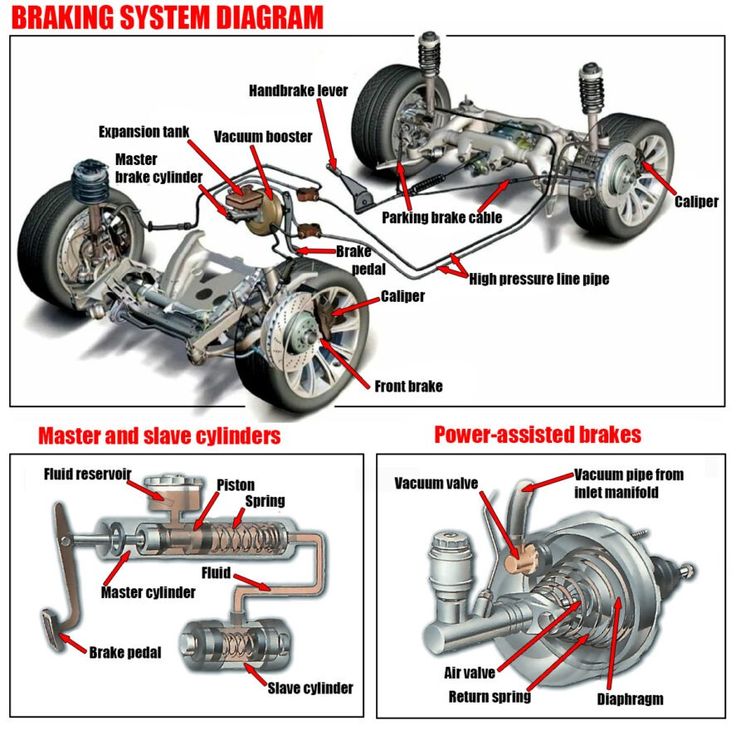 How its makes | a detailed diagram of a vehicle's braking system ...