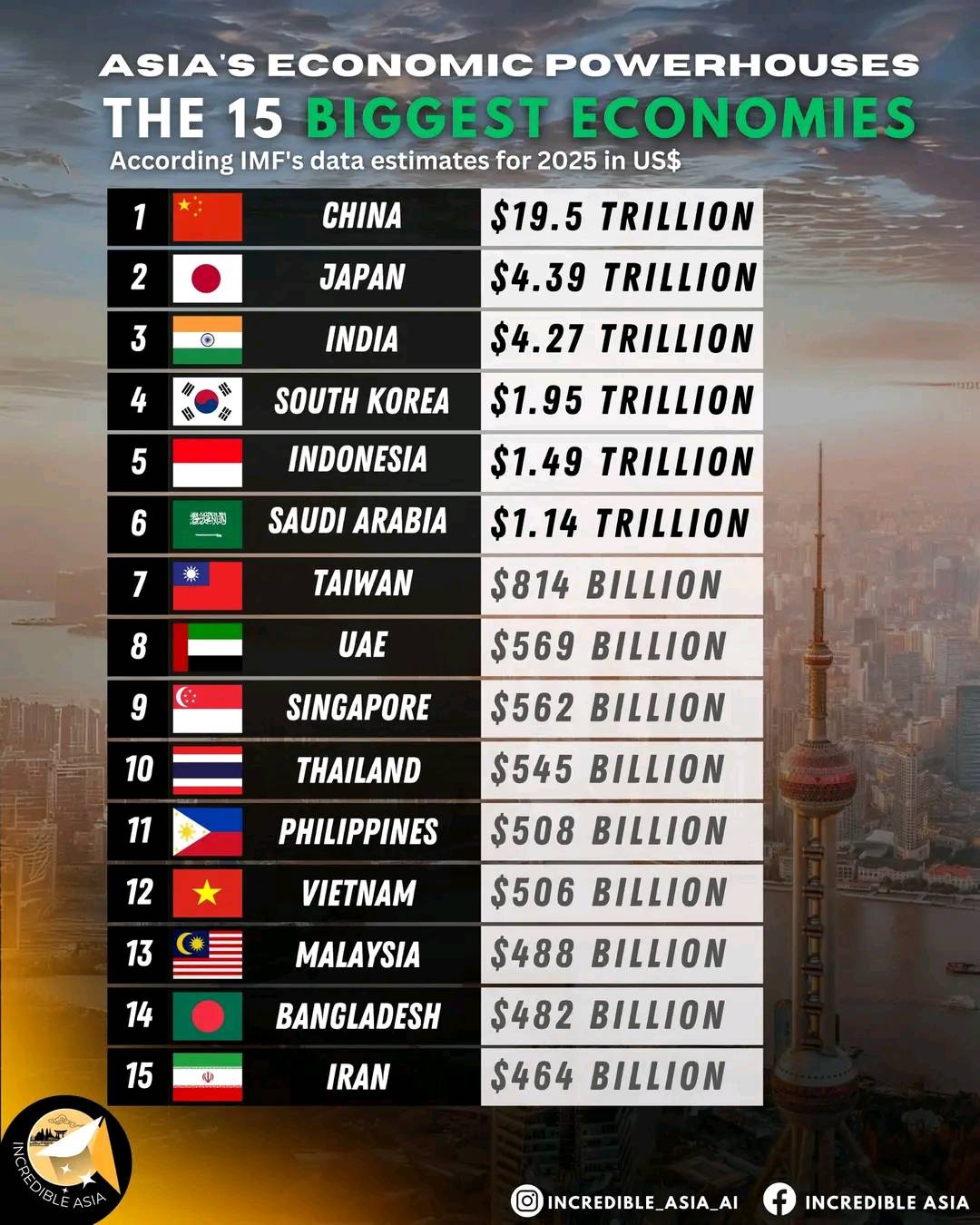 UP - Asia's Top 15 Economic Powers by GDP 📈 According IMF's data ...