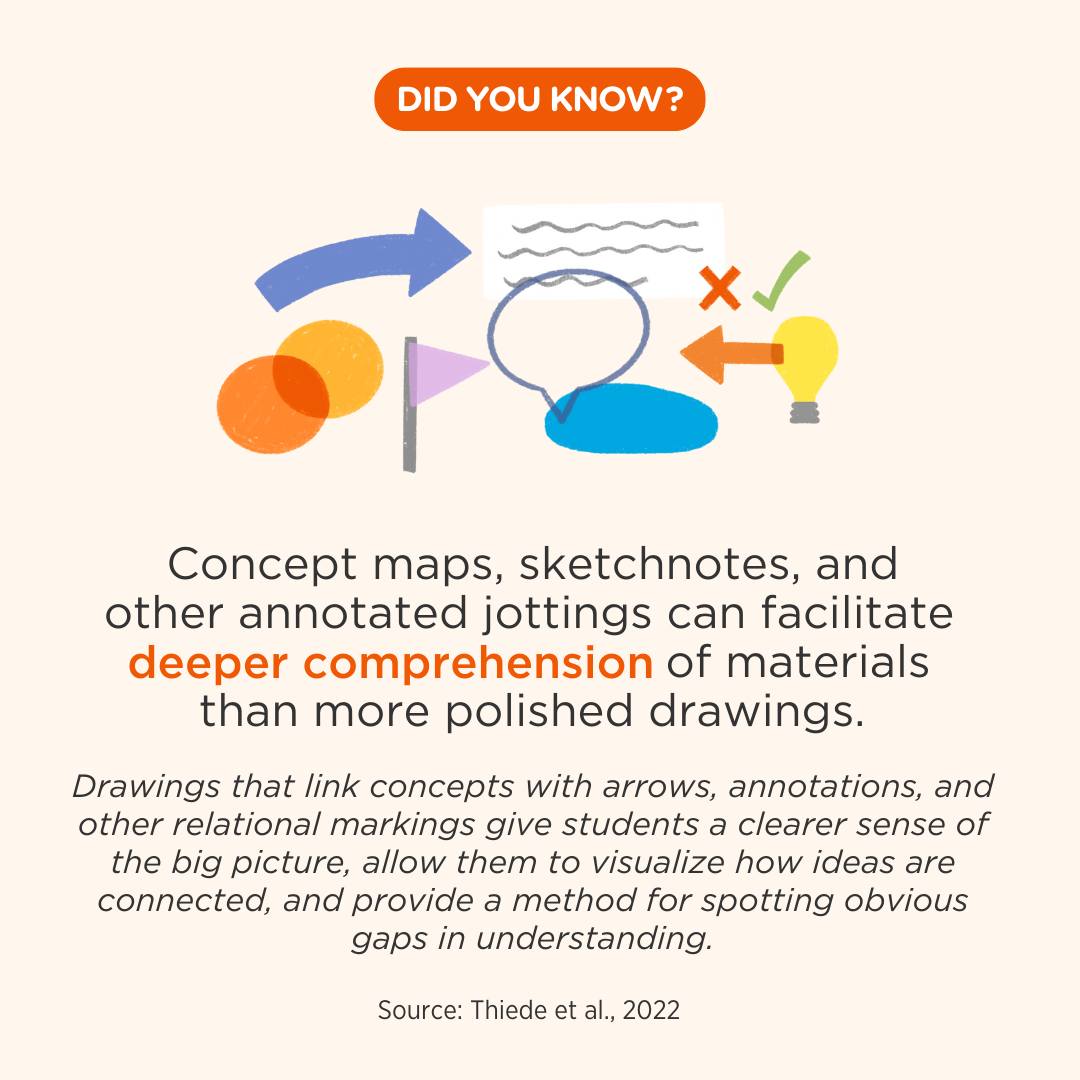 Edutopia - 🧠 Did You Know? 🧠 ⁣ ⁣ Concept maps,... | Facebook