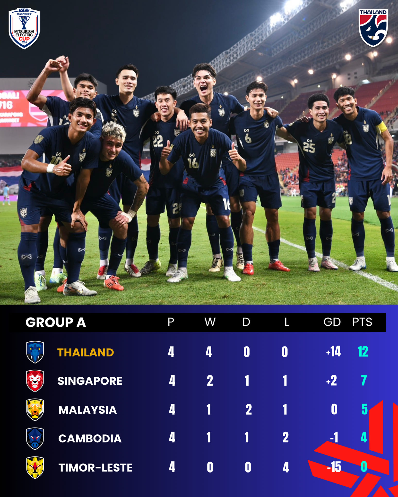 #Standing Group A : ตารางคะแนน ฟุตบอลชิงแชมป์อาเซียน 2024 หลังผ่านเกมทั้งหมด โปรแกรมนัดต่อไปของทีมชาติไทย 🇹🇭 🗓 27 ธันวาคม 2567 รองแชมป์กลุ่มบี พบ ไทย 🇹🇭 ⏰ TBC 🏟️ TBC 📺 ไทยรัฐ ทีวี ช่อง 32, AIS PLAY, ยูทูป : BG SPORTS, Facebook : นกพลัส และ True s