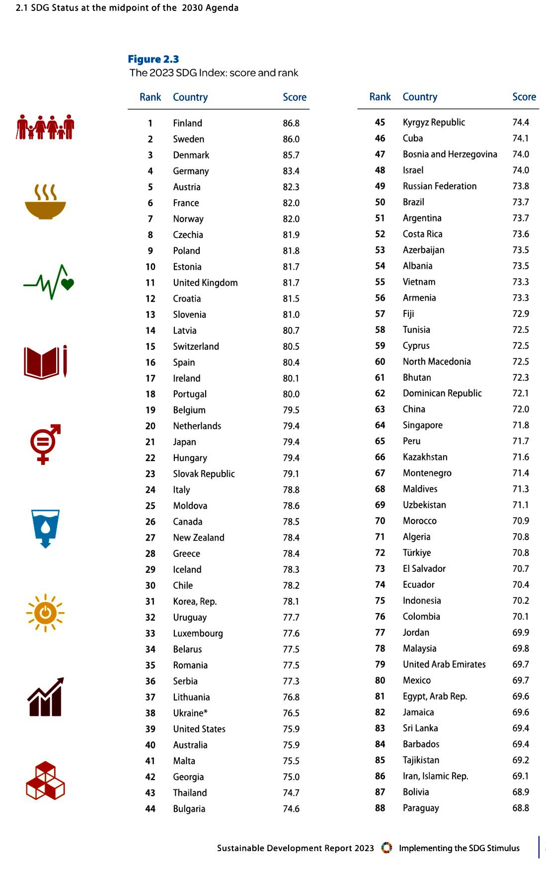 🇫🇮 Finland remains the top performer on the Sustainable Development ...