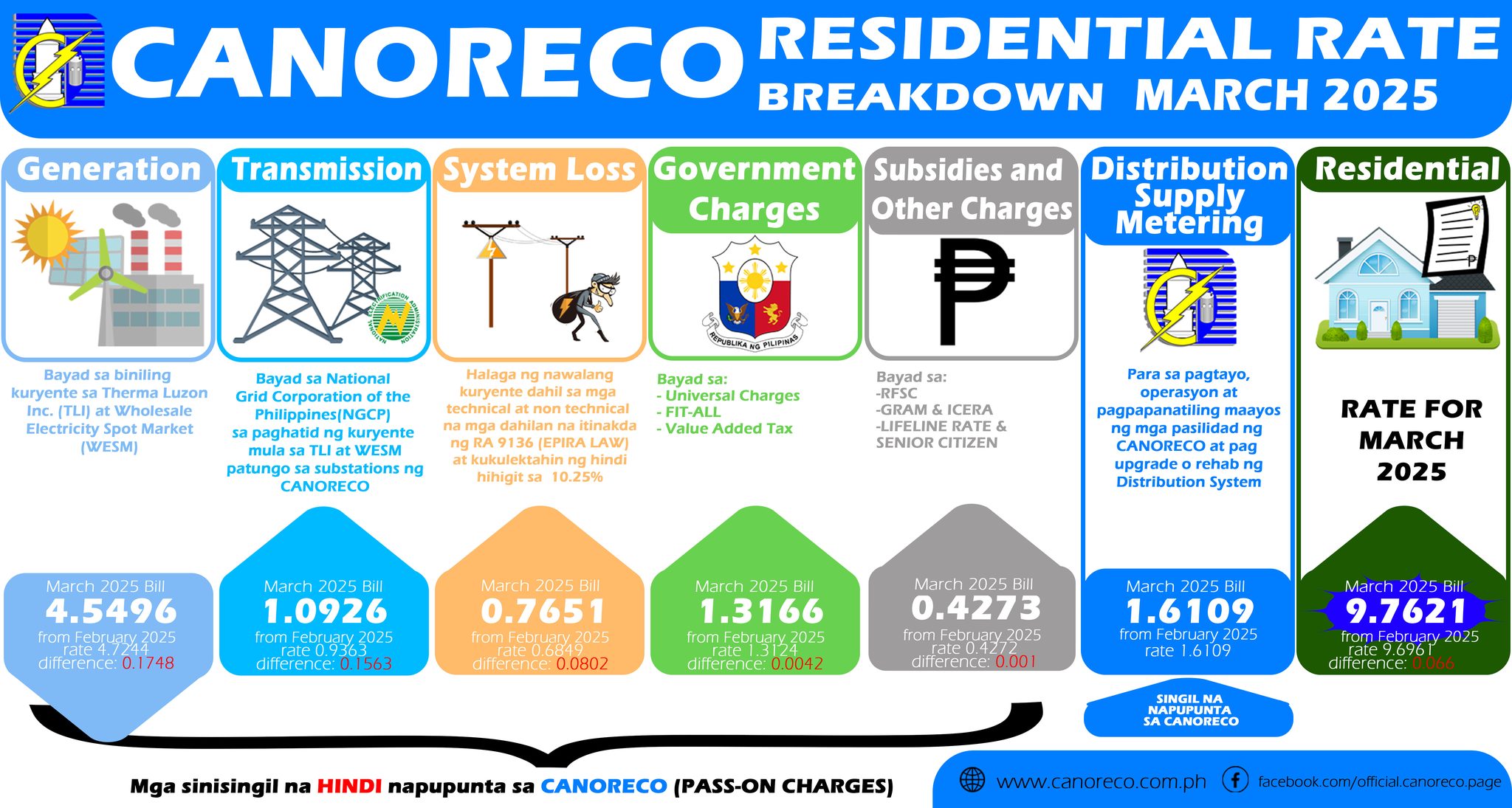 CANORECO - Mga ka-MCOs! Narito ang breakdown ng kasalukuyang ...