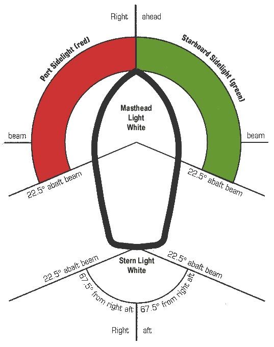 Inday - a top-down view of the visibility arcs of standard navigation ...