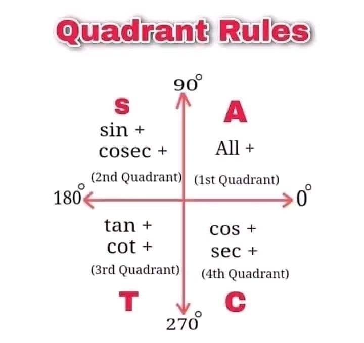 Mathematics - Quadrant rule | Facebook