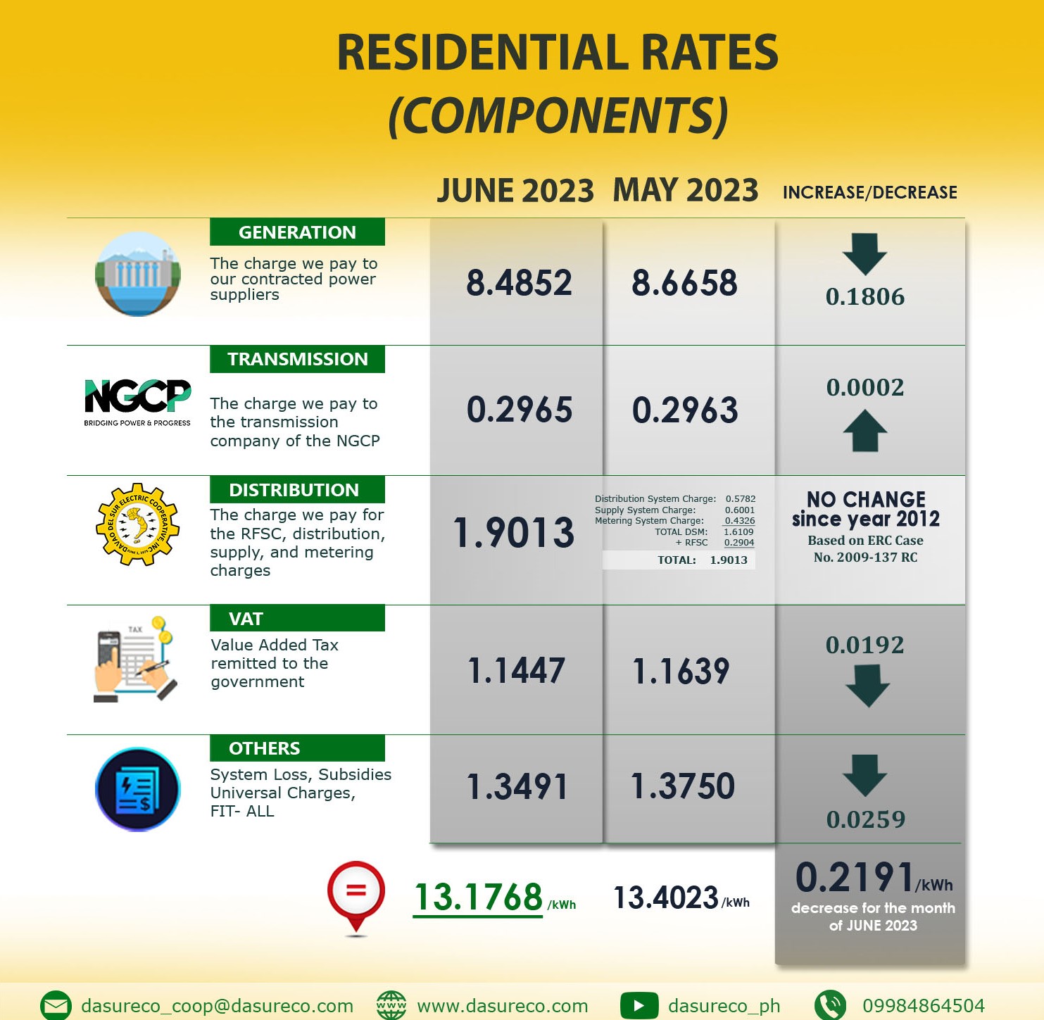 Ncecco Davao del Sur and Davao Occidental