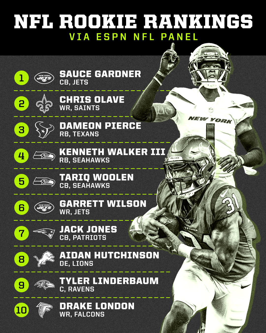 ESPN - Our first NFL Rookie Ranks are live! 🚨 Full list 👀 https://es.pn ...