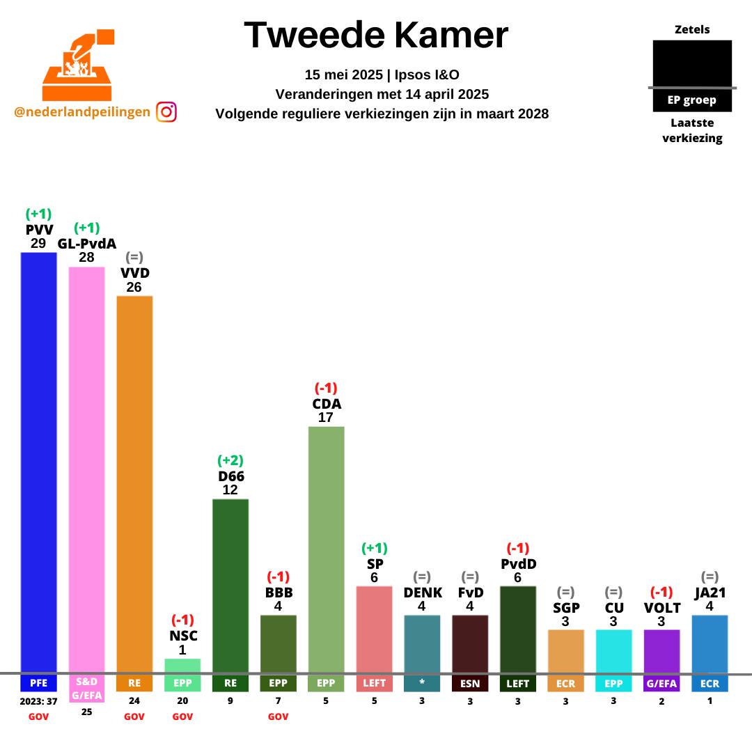Peilingen Nederland