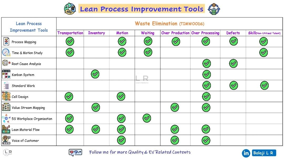 ️ Lean Process Improvement Tools:... - Industrial Knowledge | Facebook