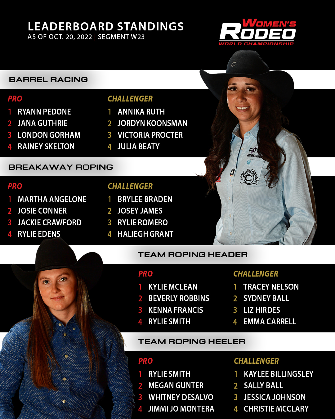 PWR - Women's Leaderboard Update 🏆 as of October 20, 2022 The W23 ...