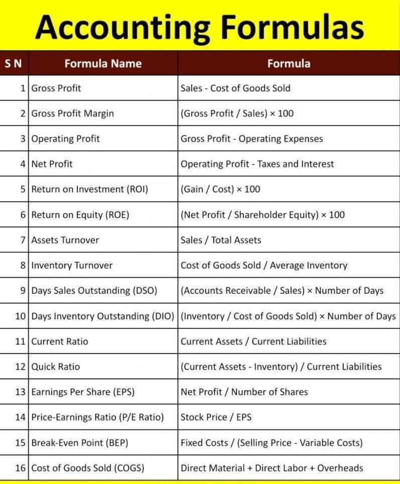 Study Point - Accounting Formulas #accounting Study Point | Facebook