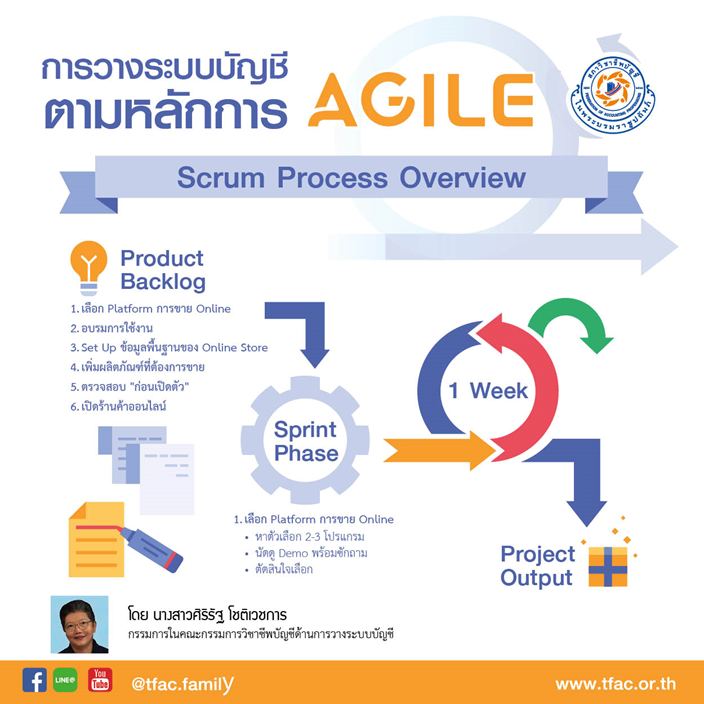 ระบบ Agile คือ แนวคิดการทำงานในยุค... - Smartfreesoftware | Facebook