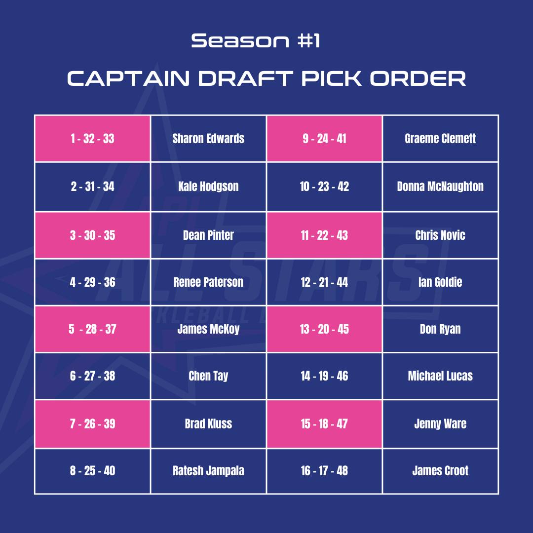 UPDATED DRAFT PLAYER PICK ORDER - All Stars Pickleball League | Facebook