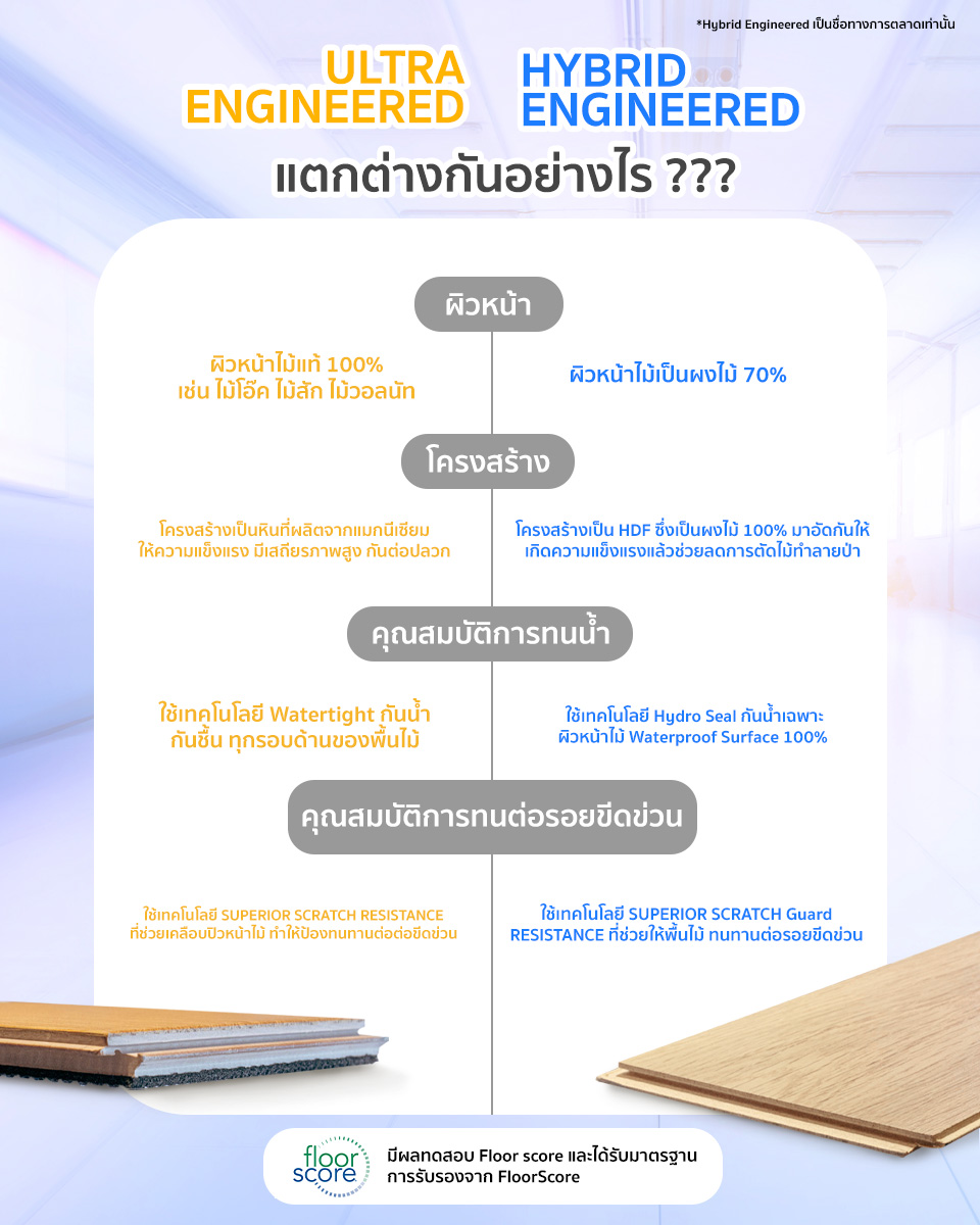 Hybrid engineered และ Ultra engineered แตกต่างกันอย่างไร ?? . วัสดุปู ...