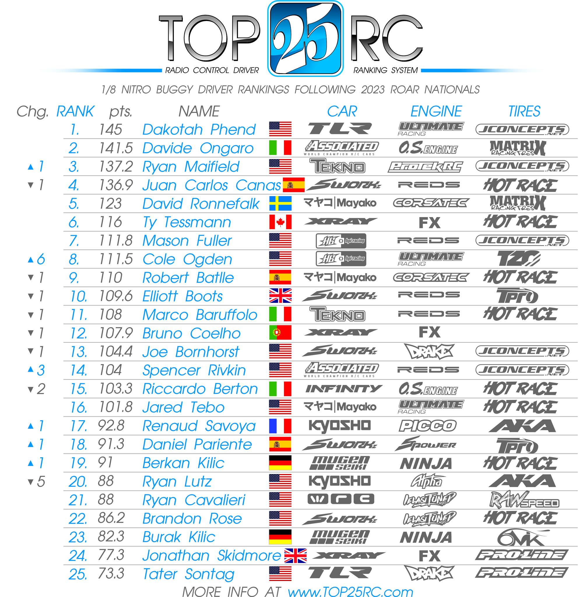 New 1/8 Buggy Driver Rankings... - Top 25 RC Rankings | Facebook