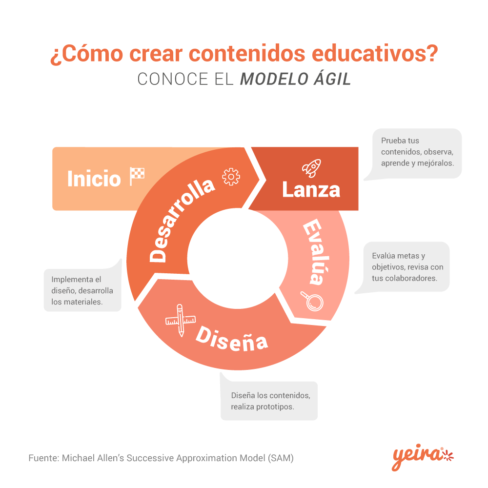Yeira Elearning - ¿Conoces el Modelo SAM? Es un proceso... | Facebook