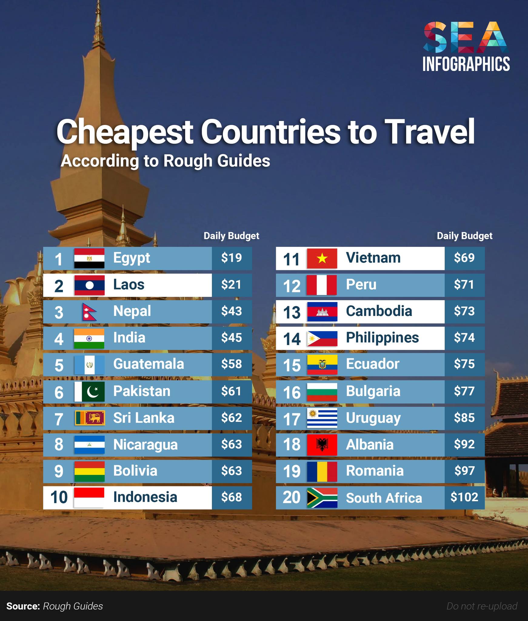 🌍 Cheapest Countries to Travel in 2024!... - SEA Infographics | Facebook