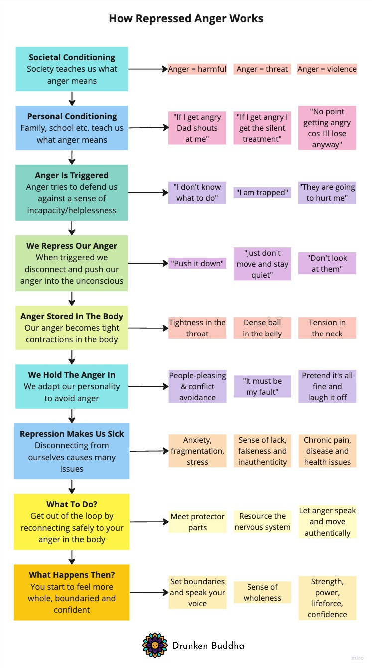 🔥How Anger Works🔥 I... - Drunken Buddha - Somatic Healing | Facebook