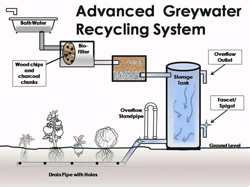 Cars - ♻️ Save Water the Smart Way: Greywater Recycling System! 🚿🌱 Take ...
