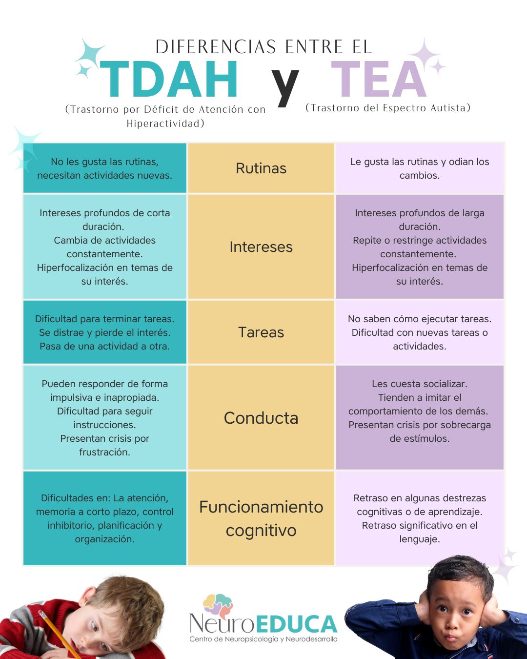 NeuroEduca - El TDAH y el TEA pueden compartir ciertas conductas, pero ...