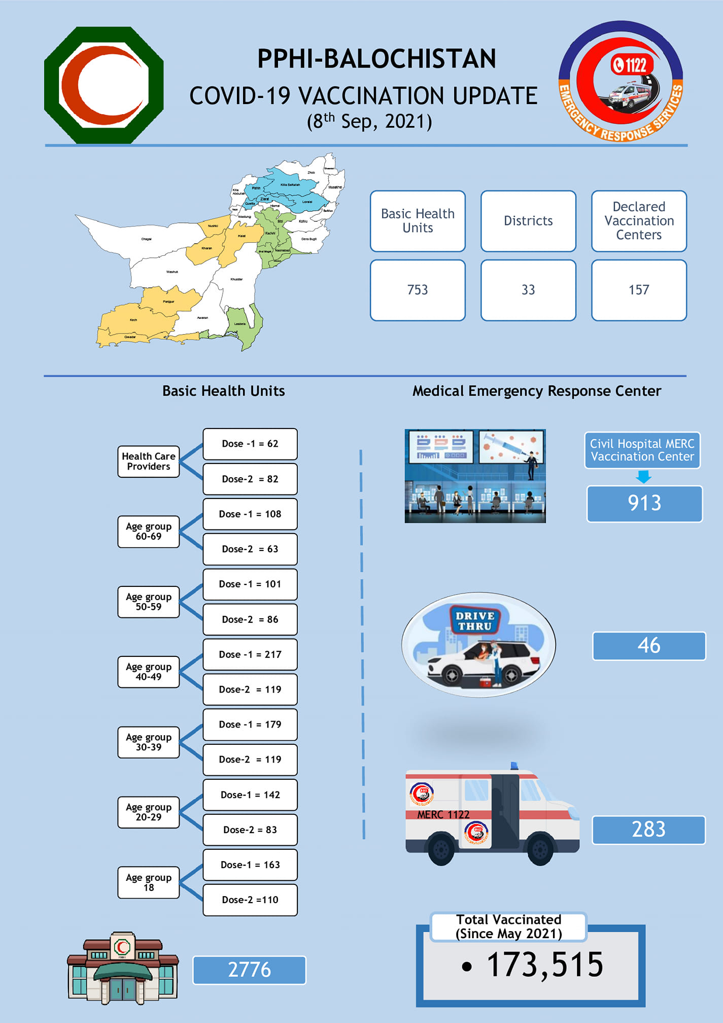 PPHI-B... - People's Primary Healthcare Initiative Balochistan | Facebook