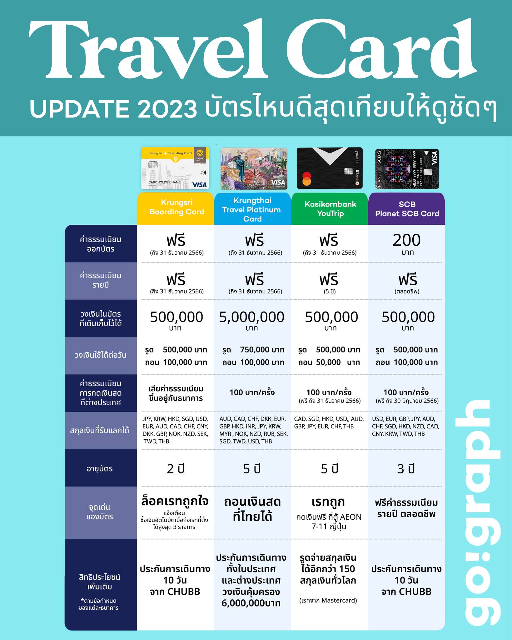 Gograph Journey - Travel card มีข้อดีต่างจากบัตรเครดิต คือ... | Facebook