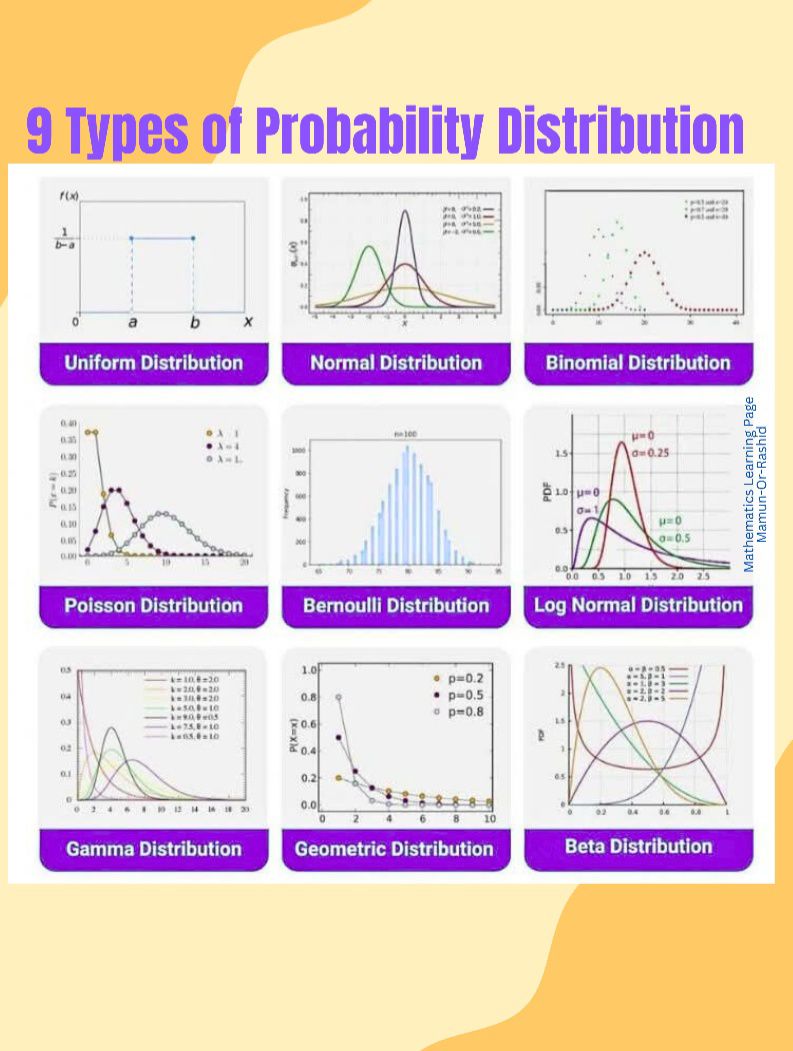 Mathematics - 9 Types of Probability Distribution 🥰 ️🌹 #fblifestyle ...