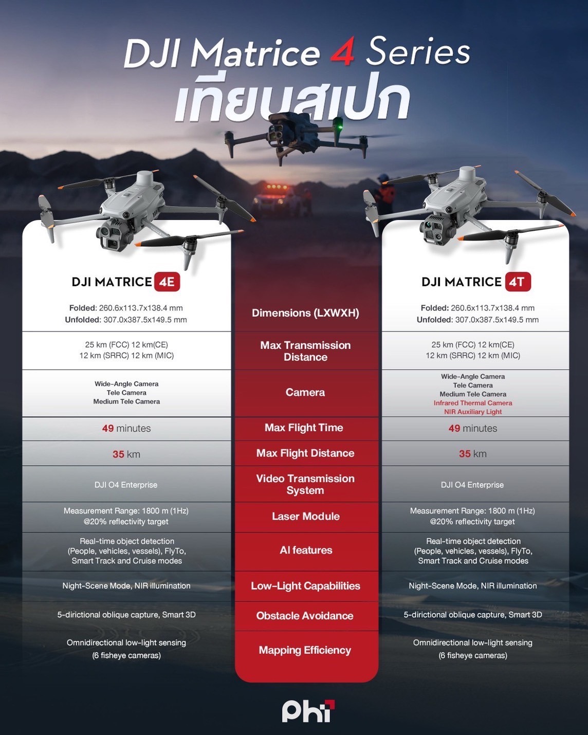 DJI Phantom Enterprise - 💥เทียบสเปค โดรน AI อัจฉริยะ ตอบโจทย์การใช้งาน ...