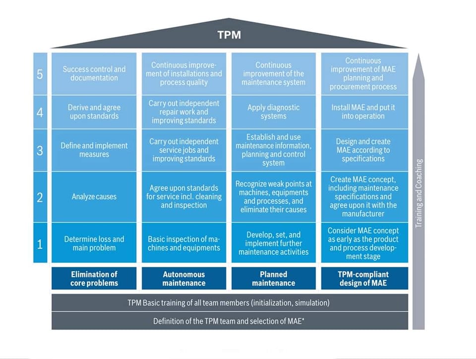 The four-pillar model for... - Industrial Engineering - RMG