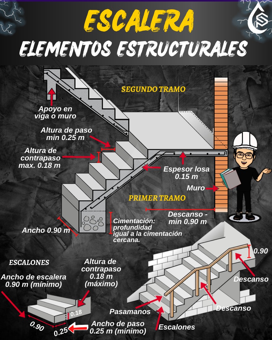 ESCALERA- ELEMENTOS ESTRUCTURALES 📢... - Sanitary Engineer | Facebook