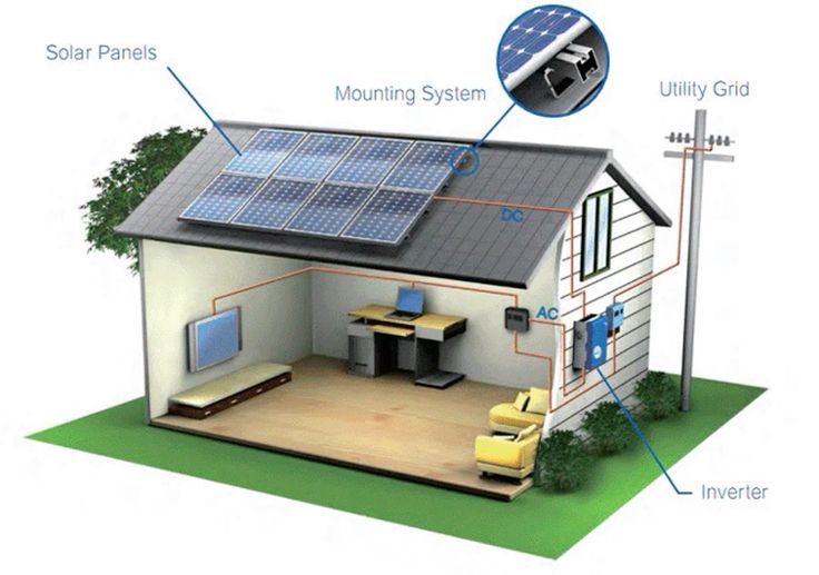 Videos - a simple diagram of a residential solar power system. Solar ...