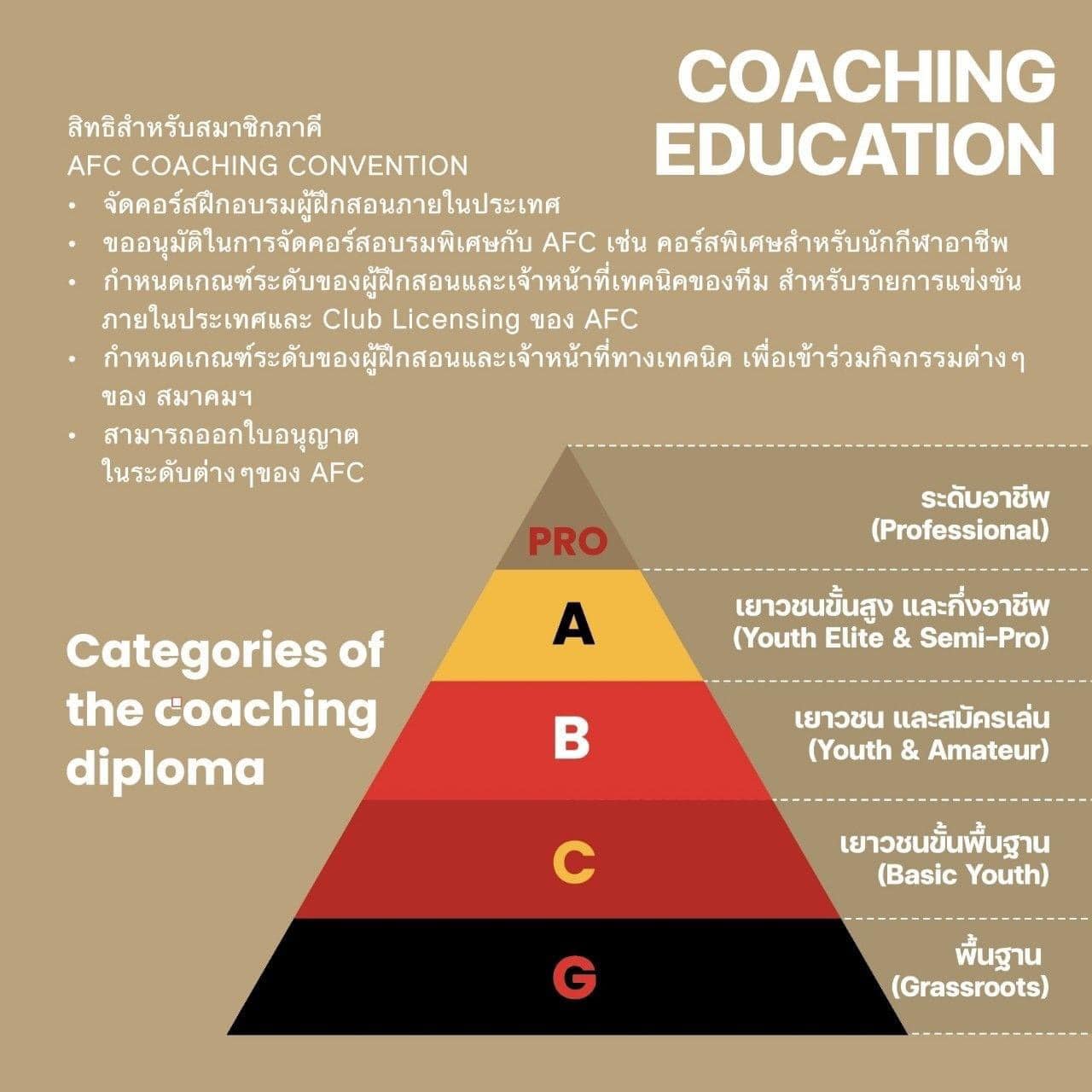 สมาคมกีฬาฟุตบอลฯ... - FA Coaching Course | Facebook