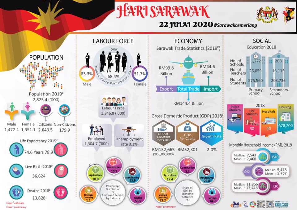 DOSM Sarawak - Selamat Hari Sarawak Tahun 2020 kepada... | Facebook