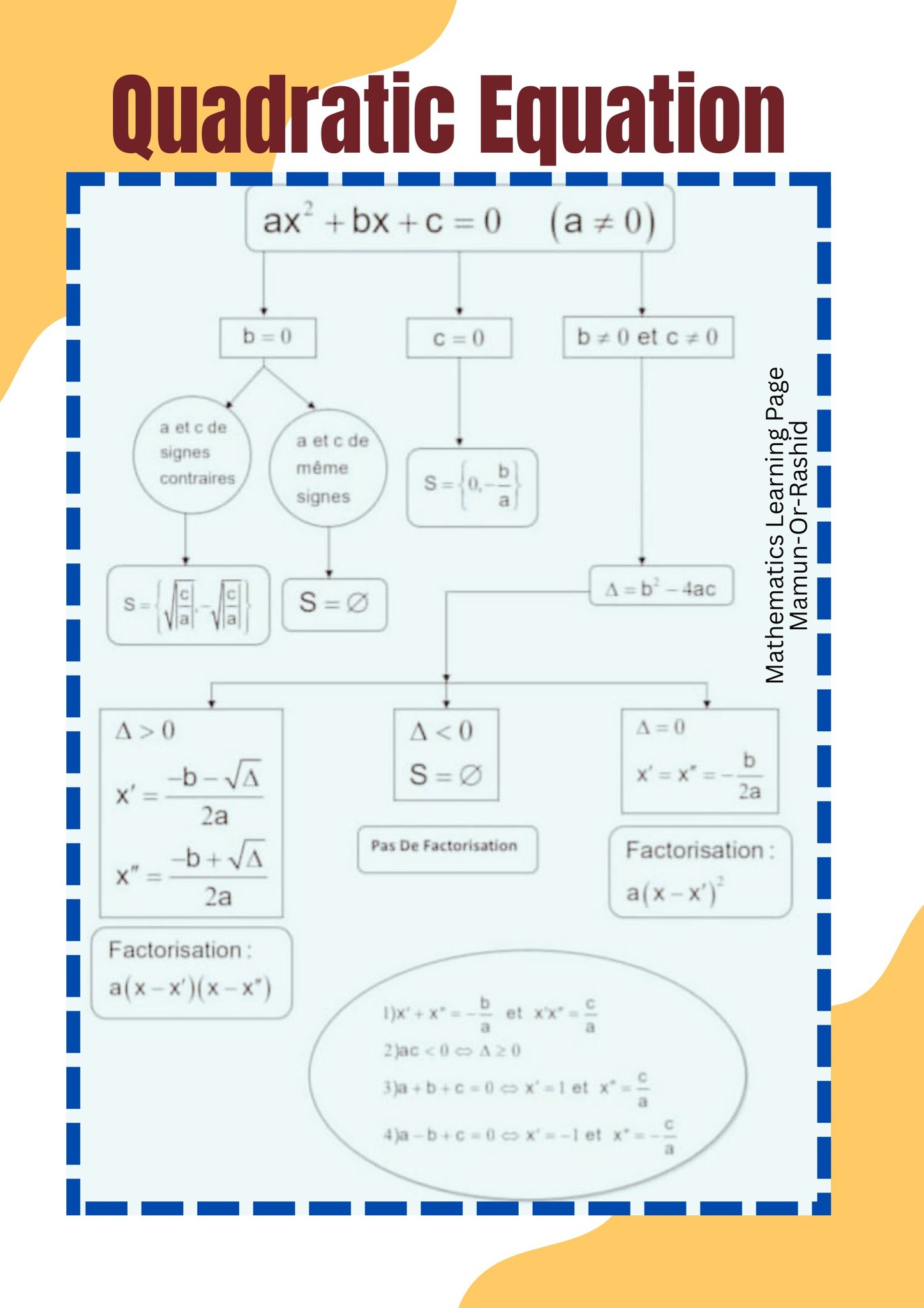 Mathematics - Quadratic Equations Flowchart 🥰 ️🌹♥️ #fblifestyle | Facebook