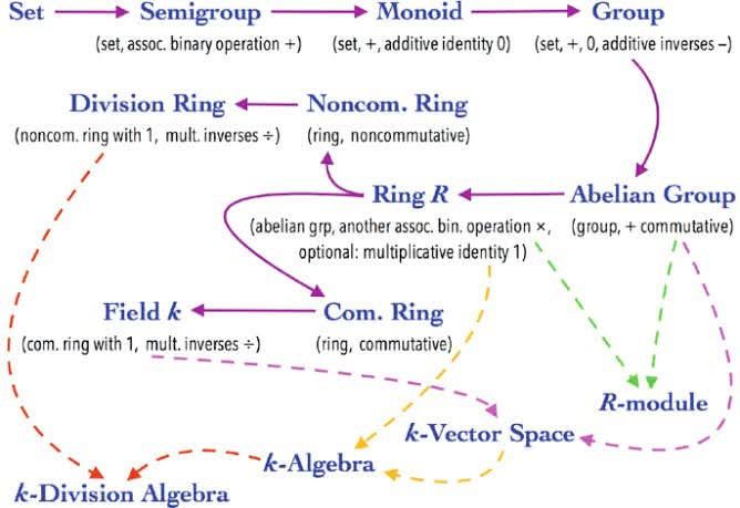 Mathematics - Evolution of Modern Algebra 🥰 ️🌹 #fblifestyle | Facebook