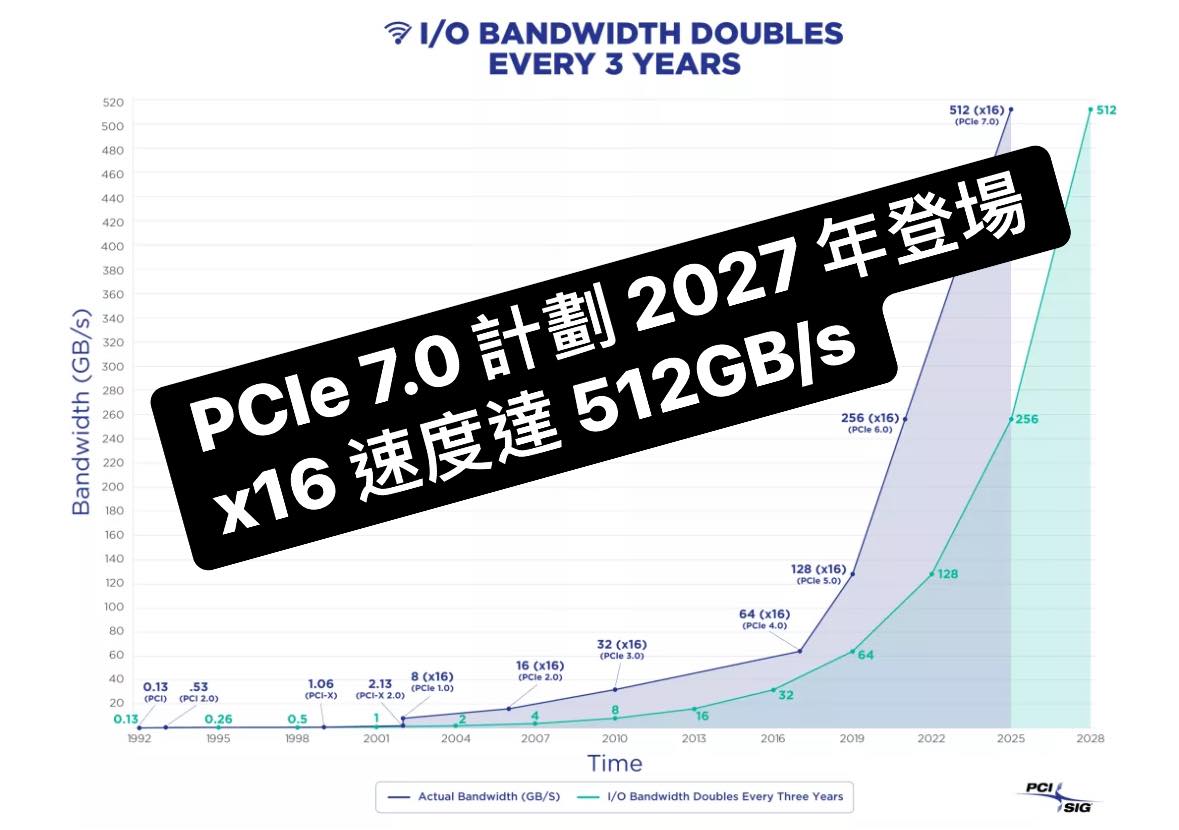 HKEPC - 【好很快💢】PCI-SIG 週二發布了 PCI Express 7.0 規範的 0.3 版本，PCIe 數據傳輸速率將提升至 ...