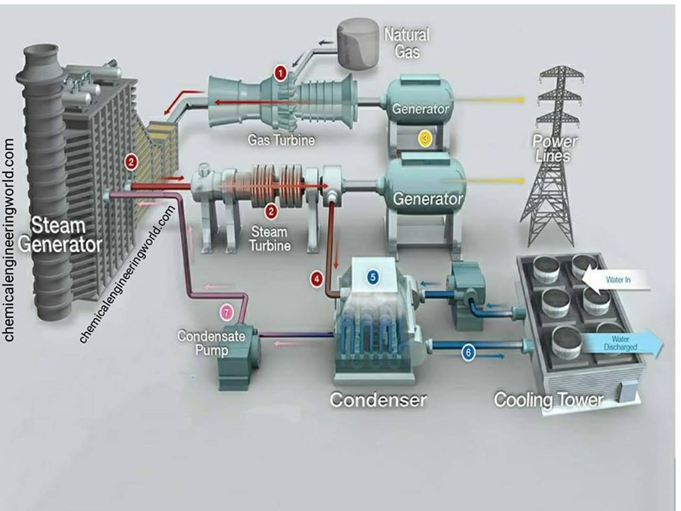Industrial - 🏭 Combined Cycle Power Plants 👇 🟢 Combined Cycle Power ...