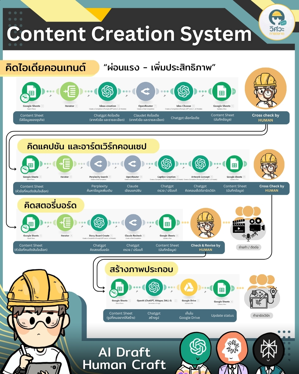 วิศวะการตลาด - Content Creation System สไตล์ #วิศวะการตลาด ที่ผ่อนแรง ...