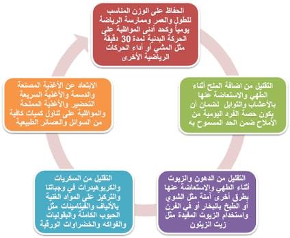 ما هى السمنه : *السمنه هى ازدياد غير طبيعى ف نسبه الخلايا الدهنيه ف ...