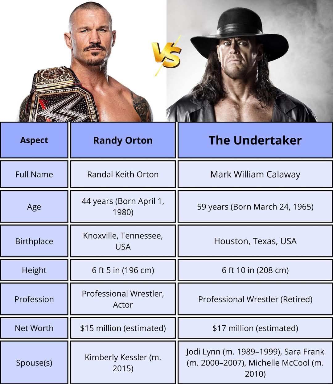 Swarup Biswas - 💖 RANDY ORTON // THE UNDERTAKER 💖 Randy Orton is a ...