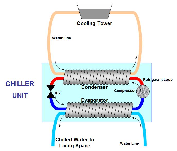HVAC - This diagram depicts the operation of a chiller unit connected ...