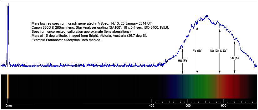 The Spectrum of Mars by 