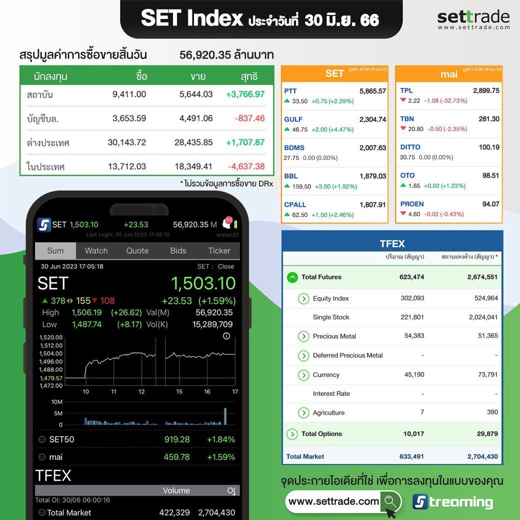 settrade - SET Index ประจำวันที่ 30 มิ.ย. 1,503.10 +23.53... | Facebook