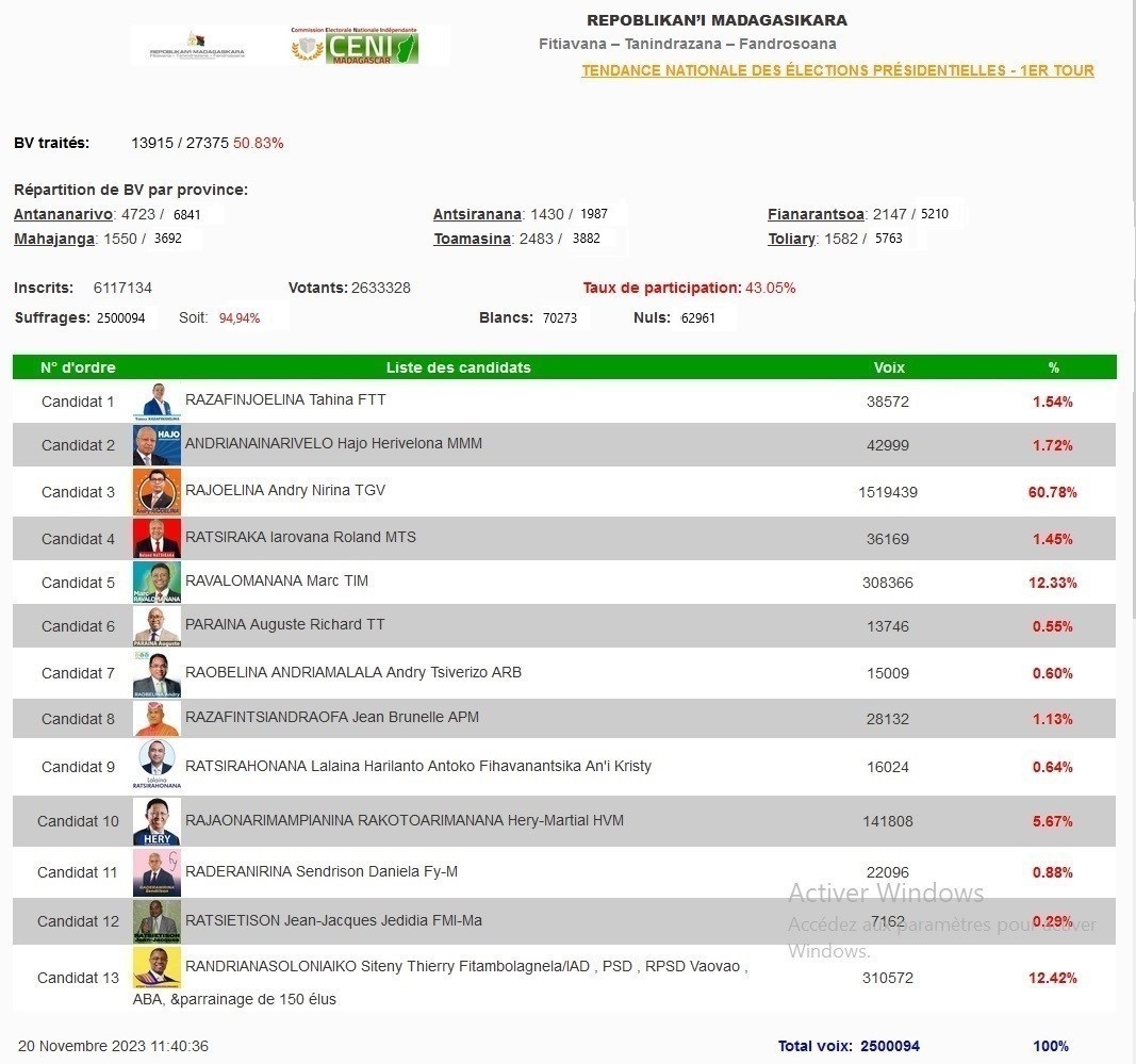 CENI - Alatsinainy 20 Novambra 2023, tamin'ny 11 ora sy 40 minitra ...