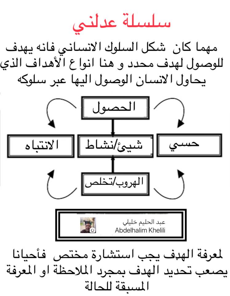 سلسلة عدلني Abdelhalim Khelili سلسلة عدلني اذا كان تعريف السلوك الانساني يعتبر كل ما يقوم به الانسان هو سلوك فهذا يجعلنا امام كائن يمكن فهم و تعديل و تنبأ بما يقوم به