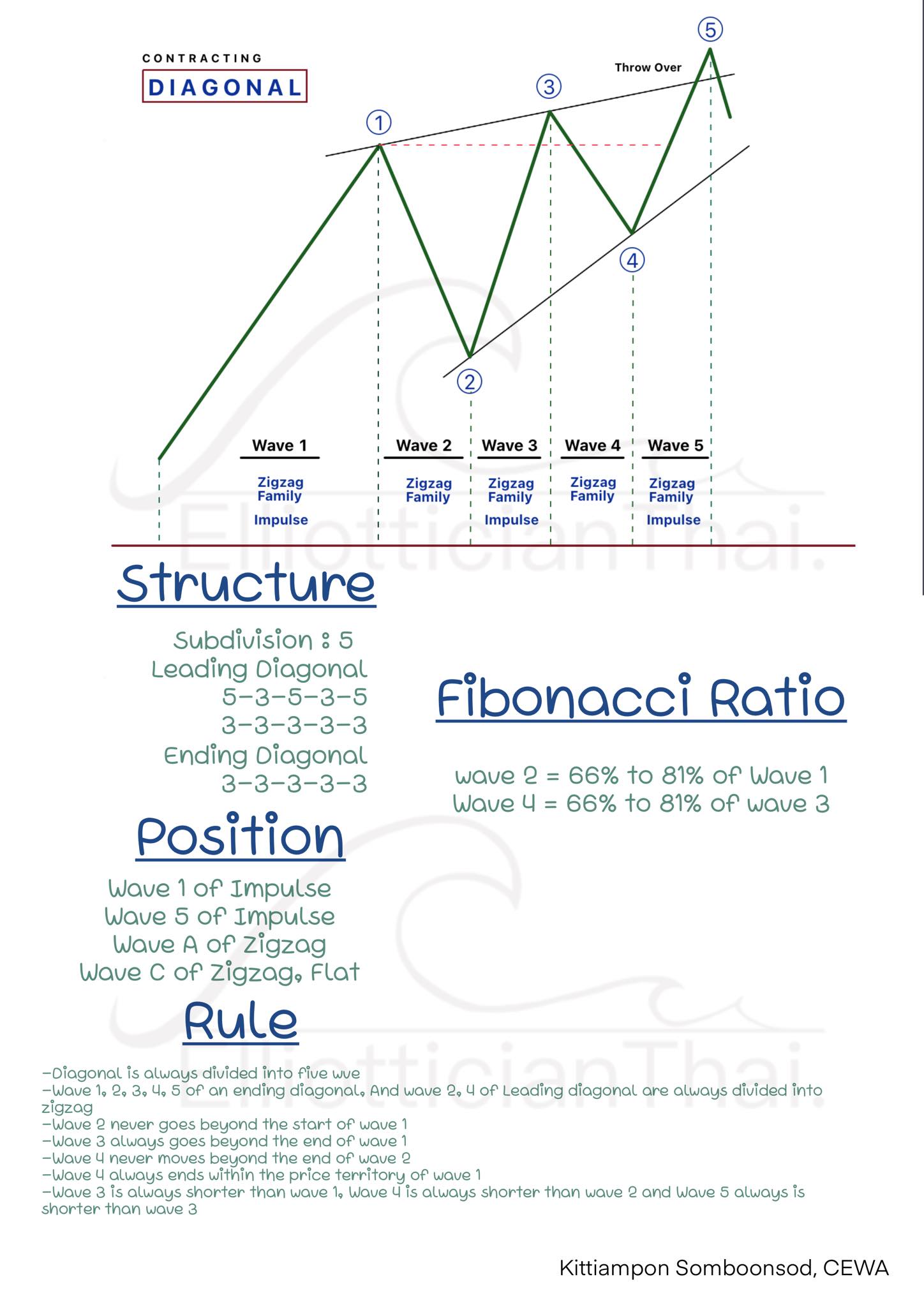 แจก Shortcut Contracting Diagonal... - Kittiampon Somboonsod