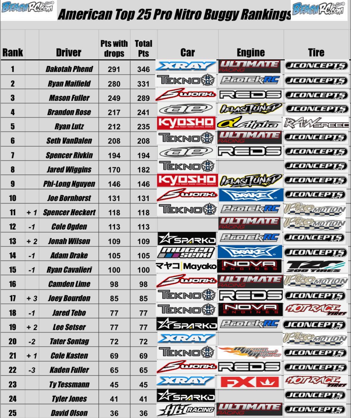 American Top 25 RC Rankings