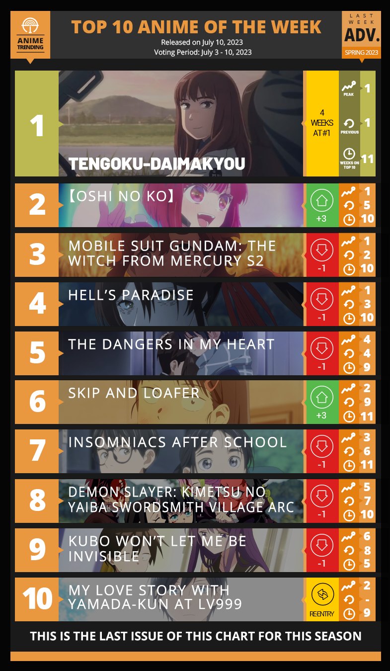 Anime Trending - Here are your TOP 10 ANIME for the LAST... | Facebook