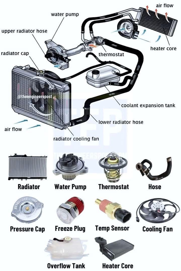 The Mechanical - 📌 Following are the main parts of the Cooling gadget ...
